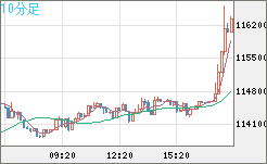 ビットコイン/米ドルチャート（XBT/USD）10分足