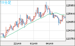 ビットコイン/米ドルチャート（XBT/USD）10分足