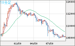 ビットコイン/米ドルチャート（XBT/USD）10分足
