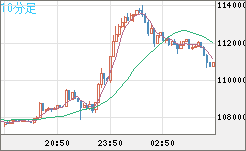 ビットコイン/米ドルチャート（XBT/USD）10分足