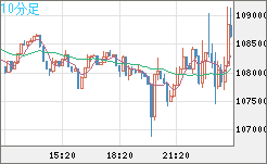 ビットコイン/米ドルチャート（XBT/USD）10分足