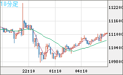 ビットコイン/米ドルチャート(XBT/USD)10分足