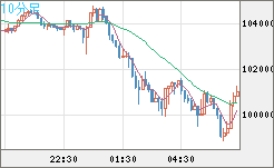 ビットコイン/米ドルチャート（XBT/USD）10分足