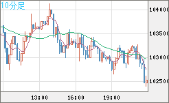 ビットコイン/米ドルチャート（XBT/USD）10分足