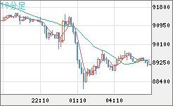 ビットコイン/米ドルチャート（XBT/USD）10分足