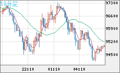ビットコイン/米ドルチャート(XBT/USD)10分足