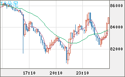 ビットコイン/米ドルチャート（XBT/USD）10分足