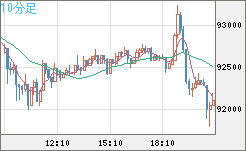 ビットコイン/米ドルチャート（XBT/USD）10分足