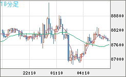 ビットコイン/米ドルチャート（XBT/USD）10分足