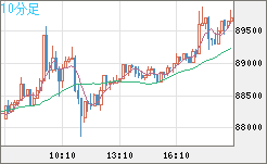 ビットコイン/米ドルチャート（XBT/USD）10分足