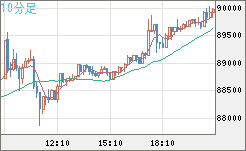 ビットコイン/米ドルチャート（XBT/USD）10分足