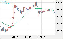 ビットコイン/米ドルチャート（XBT/USD）10分足