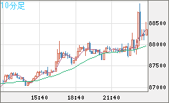 ビットコイン/米ドルチャート（XBT/USD）10分足