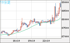 ビットコイン/米ドルチャート（XBT/USD）10分足