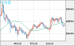 ビットコイン/米ドルチャート（XBT/USD）10分足