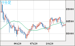 ビットコイン/米ドルチャート（XBT/USD）10分足