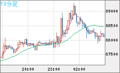 ビットコイン/米ドルチャート（XBT/USD）10分足