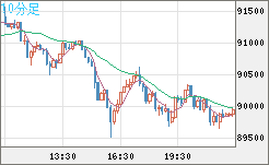 ビットコイン/米ドルチャート（XBT/USD）10分足