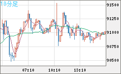 ビットコイン/米ドルチャート（XBT/USD）10分足