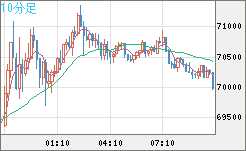 ビットコイン/米ドルチャート（XBT/USD）10分足