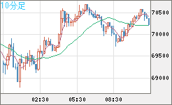 ビットコイン/米ドルチャート（XBT/USD）10分足