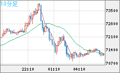 ビットコイン/米ドルチャート（XBT/USD）10分足