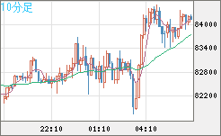 ビットコイン/米ドルチャート（XBT/USD）10分足
