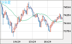 ビットコイン/米ドルチャート（XBT/USD）10分足