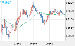 ビットコイン/米ドルチャート（XBT/USD）10分足