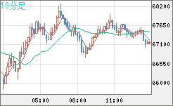 ビットコイン/米ドルチャート（XBT/USD）10分足