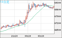 ビットコイン/米ドルチャート（XBT/USD）10分足
