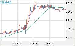 ビットコイン/米ドルチャート（XBT/USD）10分足