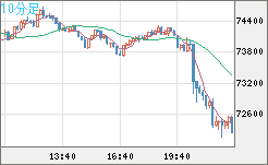 ビットコイン/米ドルチャート（XBT/USD）10分足