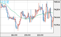ビットコイン/米ドルチャート（XBT/USD）10分足