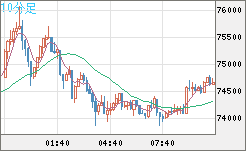 ビットコイン/米ドルチャート（XBT/USD）10分足