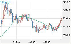 ビットコイン/米ドルチャート（XBT/USD）10分足