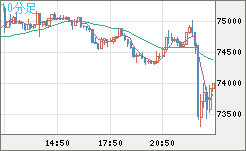 ビットコイン/米ドルチャート（XBT/USD）10分足