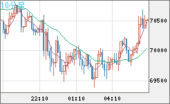 ビットコイン/米ドルチャート（XBT/USD）10分足
