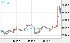 ビットコイン/米ドルチャート（XBT/USD）10分足