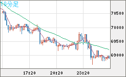 ビットコイン/米ドルチャート（XBT/USD）10分足