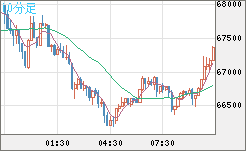 ビットコイン/米ドルチャート（XBT/USD）10分足