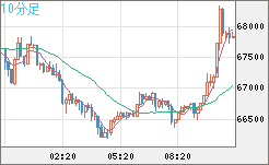 ビットコイン/米ドルチャート（XBT/USD）10分足