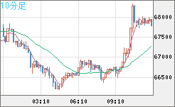 ビットコイン/米ドルチャート（XBT/USD）10分足