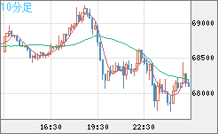 ビットコイン/米ドルチャート（XBT/USD）10分足