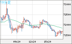 ビットコイン/米ドルチャート（XBT/USD）10分足