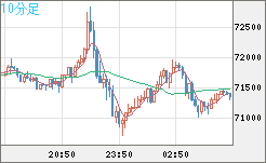 ビットコイン/米ドルチャート（XBT/USD）10分足
