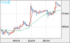 ビットコイン/米ドルチャート（XBT/USD）10分足