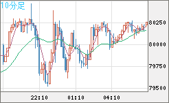 ビットコイン/米ドルチャート（XBT/USD）10分足