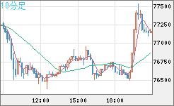 ビットコイン/米ドルチャート（XBT/USD）10分足