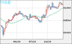 ビットコイン/米ドルチャート（XBT/USD）10分足